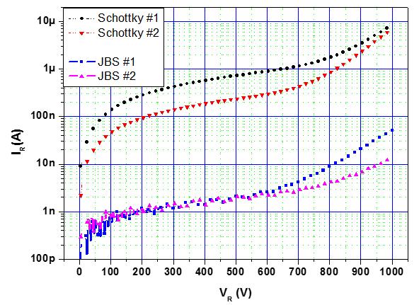 372 V. BANU et al. Fig. 3. Leakage current comparison between SiC Schottky JBS diodes (color online). Fig. 4. Conduction comparison of typical SiC JBS and Schottky diodes (color online). 3. Surge Current Method Surge current tests were performed on a proprietary high current source (Fig.
