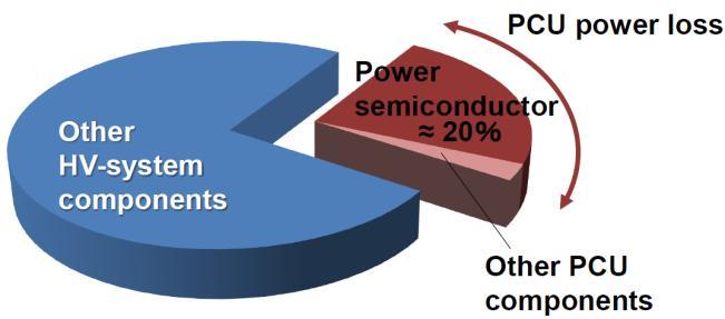 SiC in Electric Vehicles Toyota approximates that 20% of HV total electrical power loss occurs in the power semiconductors One key to improving fuel efficiency is to improve power