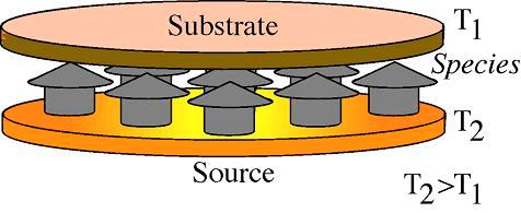 8 ESCAPEE s results Material Fast epitaxy by PVT Sublimation of a solid source and transport of vapor to a substrate ideas based on the sublimation growth process to produce wafers but