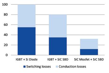 Use SiC Performance Advantages to Reduce Total Cost Design in SiC products to substantially reduce switching and conduction losses, resulting in lower heat sink cost: Lower losses lead to higher