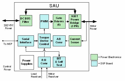 Position & Velocity Control (Motion Control Processor) Torque Command Position Feedback Servo Amplifier Unit (SAU) Motor Power Motor