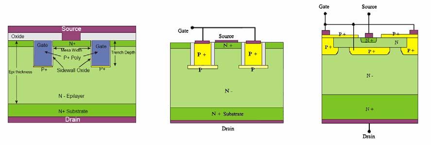 DMOSFET, it has a higher channel density (channel width per unit active area), and its gate oxide is subject to rupture due to the high electric fields developed at the trench corners as a result of
