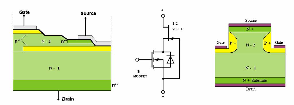 SiC JFET. JFETs have no critical gate oxide. This avoids several material science issues peculiar to MOSFETs, including channel mobility, oxide breakdown, and long-term reliability of the oxide.