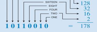 (G7B02) In digital systems, binary numbers are used to write and keep track of the many possible combinations of the two