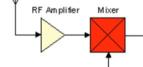 carrier oscillator and speech amplifier and send the result to the