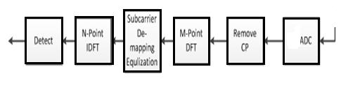 transmitter is shown in figure 1. The input to transmitter is a stream of modulated symbols.