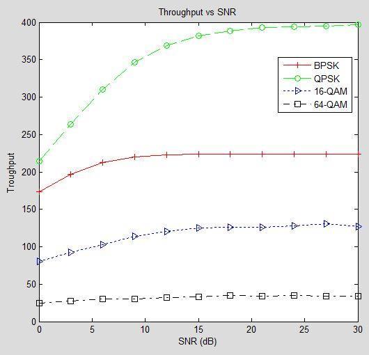 Figure 7 Throughput vs SNR in the Doppler frequency = 100 Hz In the picture shown that at low SNR, which represents the channel conditions are poor, low-performance throughput from the system.