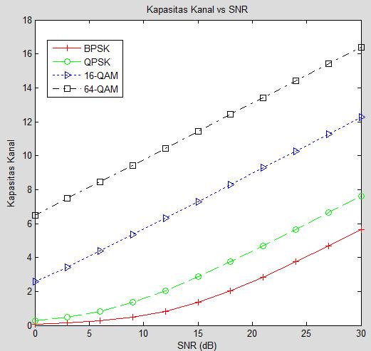 However, as discussed earlier, the simulation is estimated least square channel works effectively on BPSK and QPSK modulation, therefore the throughput graphs look better than 16-QAM and 64-QAM.