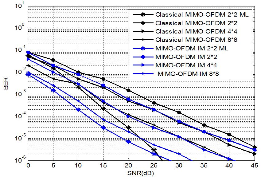 Fig4: Performance comparison of MIMO OFDM & MIMO OFDM IM using frequency offset for BPSK Modulation, ML/MMSE detection. Graph plots SNR on x axis and BER on y axis.