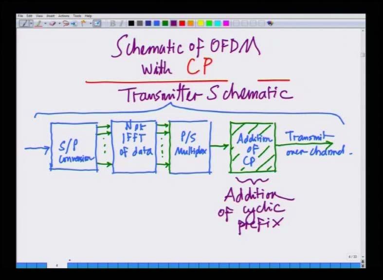 (Refer Slide Time: 11:49) And let me now, draw a schematic for this OFDM system with the cyclic prefix schematic, and now this is the schematic of the OFDM system with the cyclic prefix.