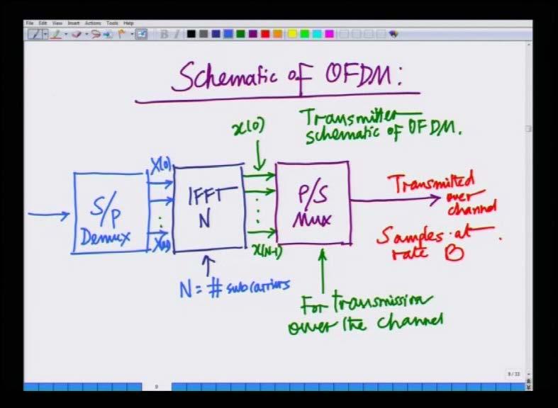 (Refer Slide Time: 01:06) Following that, we said the schematic of an OFDM system is now simple,