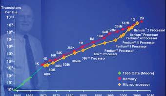 Introduction It has been more than half a century since Moore s law, the idea that the number of transistors that can be placed on an integrated circuit doubles approximately every 18 months, was