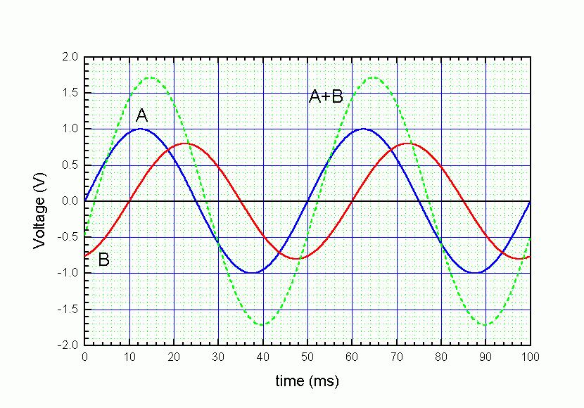Appendix II: Extra Exercises for Advanced Students Addition of sine wave and Beats Tools: oscilloscope, signal generator, BNC plugs, microphone, loudspeaker. 1.