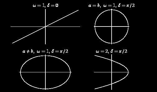 by the parametric equations x ( t) = a sin( ω t + δ ) y = bsin t Plot
