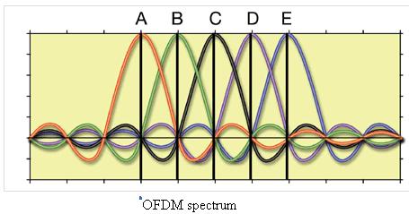 2 OFDM is reducing amount of wasted spectrum by dividing the message to be transmitted into a number of frequency carriers and spacing these carriers very close to each other.