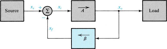 Figure 8.1 General structure of the feedback amplifier.