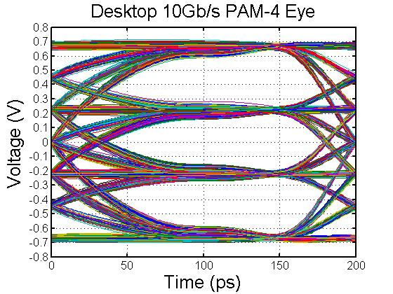 NRZ vs PAM-4 Desktop Channel Loss at 5GHz = -7.
