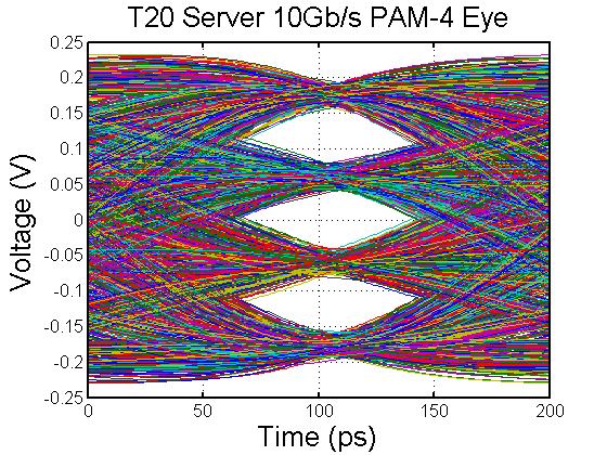 NRZ vs PAM-4 T2 Server Channel Loss at 2.5GHz = -11.