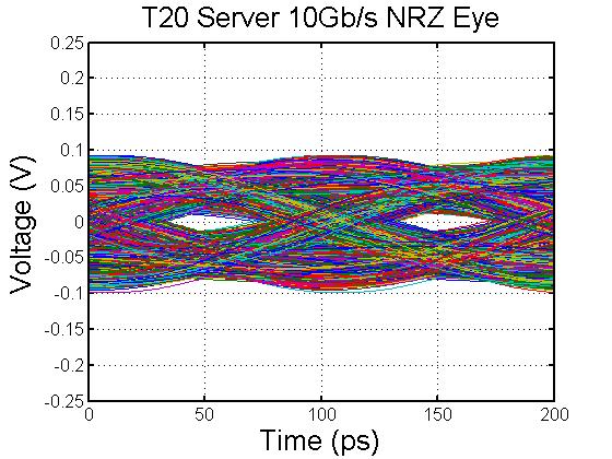 9dB Eyes are produced with 4-tap TX FIR equalization