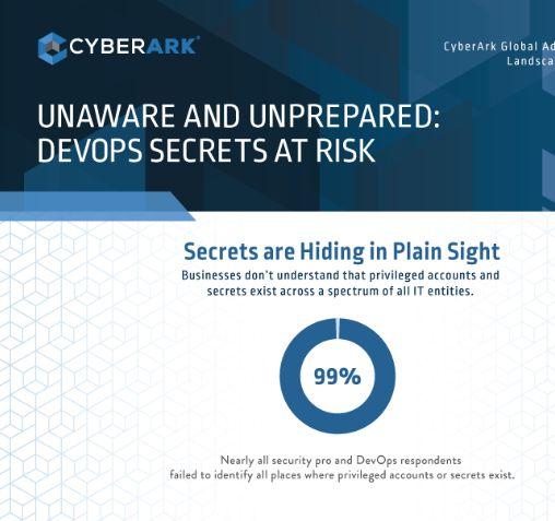 DevOps Fewer than half report that DevOps and security teams consistently work together Nearly all (99%) of security