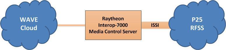 Interop-7000 Twisted Pair / WAVE ISSI Interface -