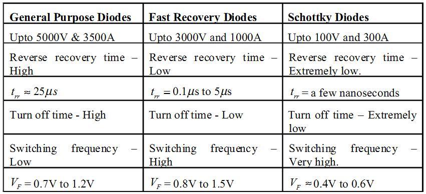 Power Electronics-EE GATE, IES, PSU 11 Comparison between different types of Diodes Basic Structure of Power