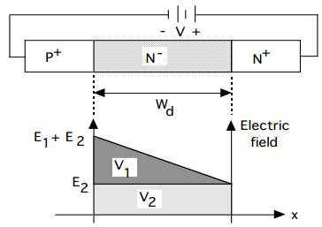 Power Electronics-EE GATE, IES, PSU 13 4. The resistivity of the drift layer is high due to the low level of doping. Effects of drift layer: 1. Increase in the reverse blocking capacity i.e. increase in the reverse breakdown voltage.