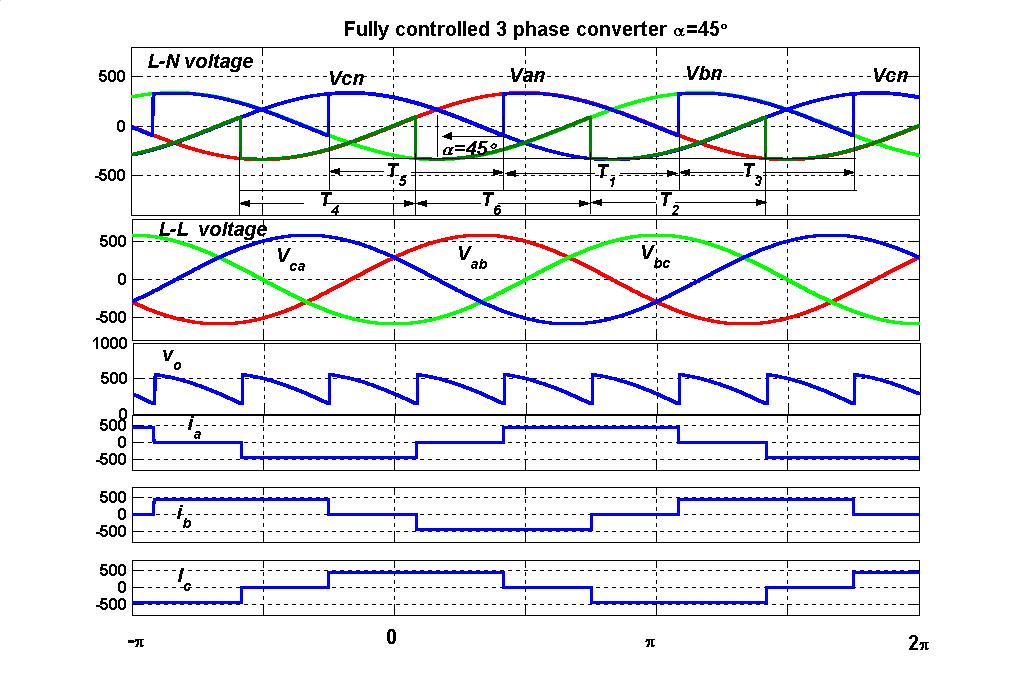 Figure.3.13 Output voltge nd input current wveforms for = 45.