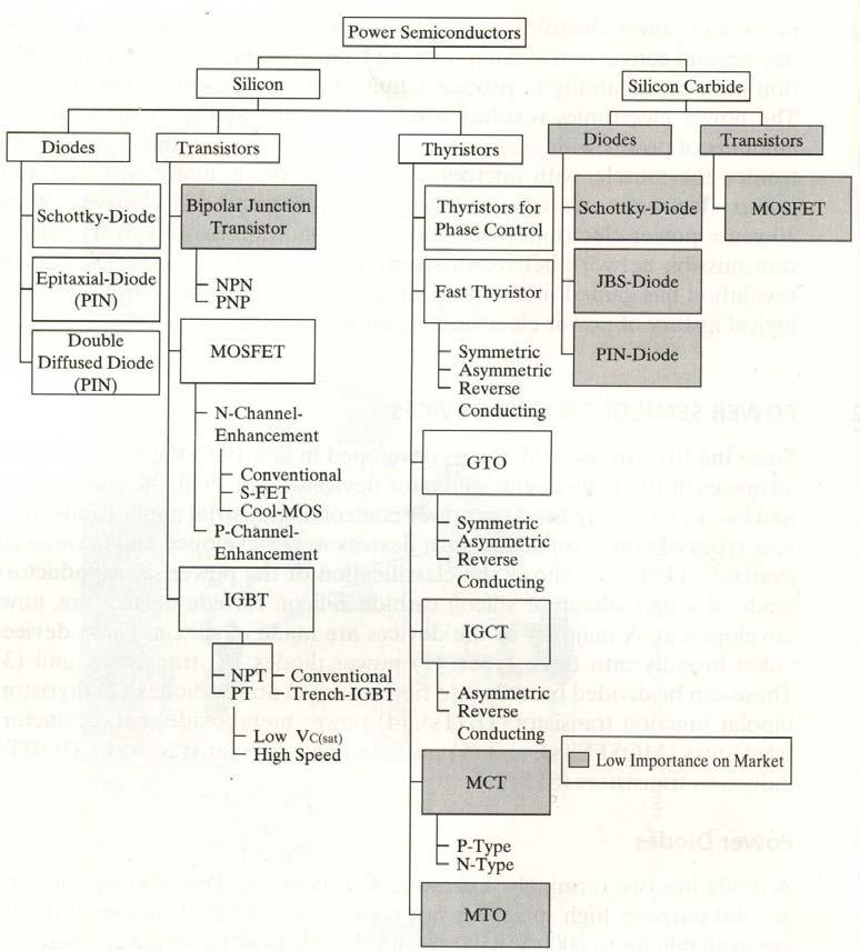 Classification of power semiconductors Dr.