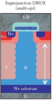 Superjunction DMOS [3] A charge compensation structure Replaces n-type and p-type regions in the drift layer with alternating p-pillars and n- pillars Reduces the normalized onresistance (R