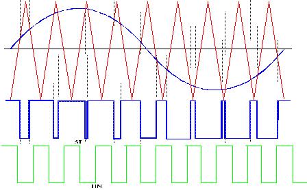 PWM: Pulse Width Modulation Signal is