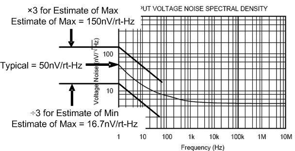 Fig. 7.3: Worst Case Estimate For 1/f Noise Rule-Of-Thumb #4: Board-and-system level designers need to understand that Iq and broadband noise are inversely related.
