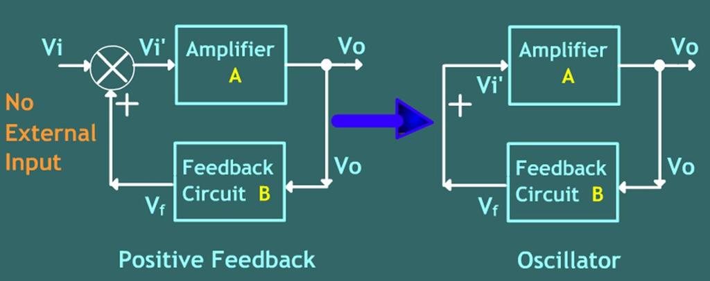 BLOCK DIAGRAM Positive feedback amplifier consists of amplifier having gain of A and feedback circuit with gain of β. A part of output is fed back to input through feedback circuit.