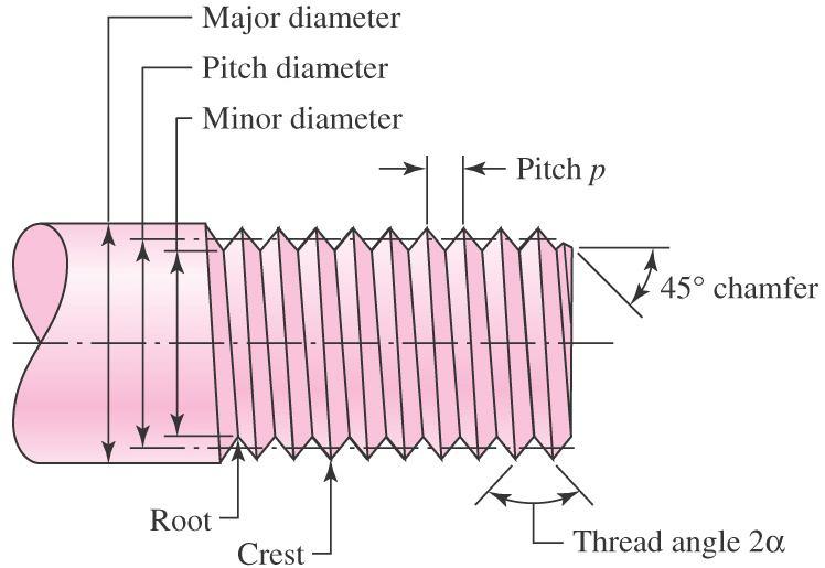 Reciprocal of threads per inch Major diameter largest diameter of thread Minor diameter smallest
