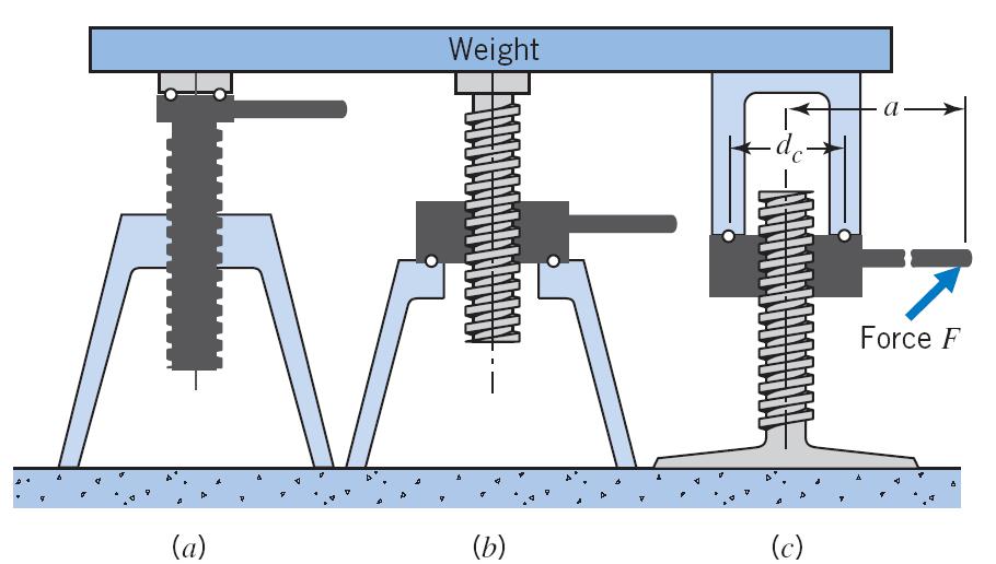 Mechanics of Power Screws Weight supported by three screw jacks.