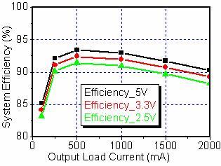 Typical Performance Characteristics Figure 4. Switching Frequency vs. Temperature Figure 5.