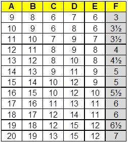 b) at least 75% of the participating players shall be rated [see column D in the table below = the minimum number of rated players], c) at least 60% of the participating players shall have a fixed