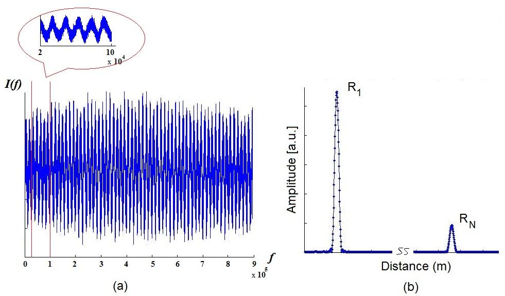 CHAPTER 2. PRINCIPLE OF SINGLE-ARM FREQUENCY-SHIFTED INTERFEROMETRY 19 Figure 2.6: Performing Fourier transform on the interference signal obtained from a single-arm frequency-shifted interferometry.