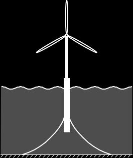 Some challenges Turbine Rotor-wake interactions Control systems Support structure Conservatism in the design (not cost effective) Relation between size of turbine rating Mooring lines Dynamic