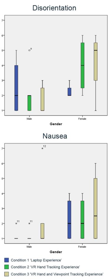 Nausea or Disorientation No significant difference in Nausea or Disorientation 12 participants commented