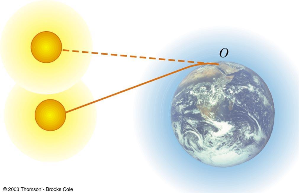 Atmospheric Refraction and Sun s Position Light rays from the sun are bent as they pass into the atmosphere It is a gradual bend because the light passes