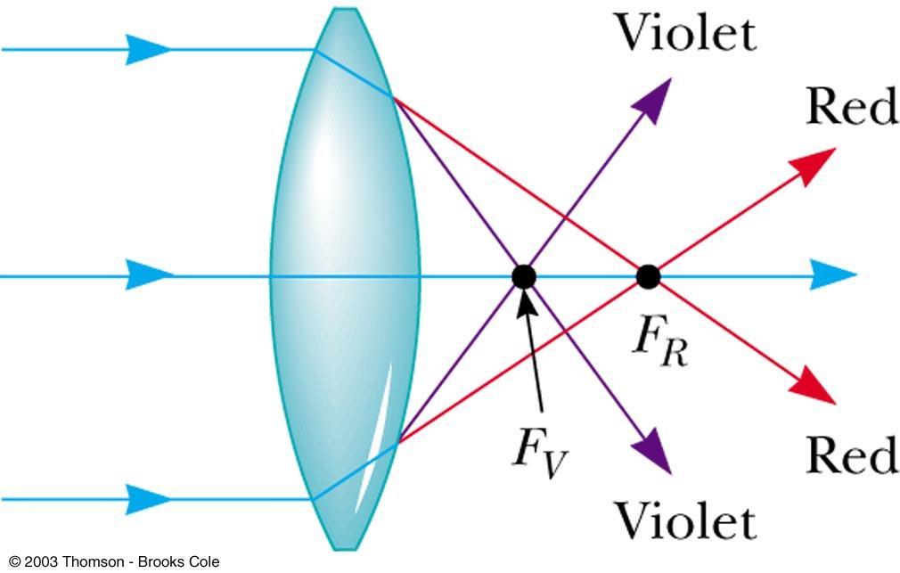 Chromatic Aberration Different wavelengths of light refracted by a lens focus at different points Violet rays are refracted more than red rays The focal length