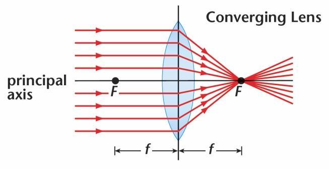 Rules for Drawing Ray Diagrams for Converging Lenses Ray diagrams can be drawn to find an image formed by a lens. With lenses you draw three rays, and all three rays must meet at the same point.