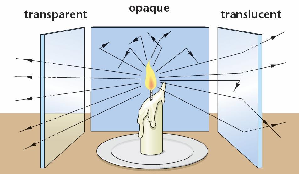 Transparent, Translucent, and Opaque Objects What examples of