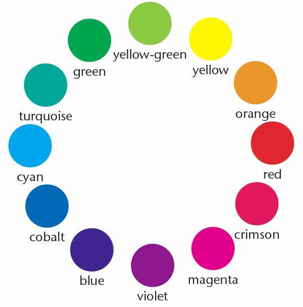 Colour Wheel The colour wheel summarizes the relationships among additive and subtractive