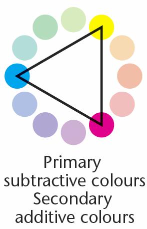 Colour Wheel Relationships The subtractive primary colours cyan,