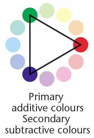 Colour Wheel Relationships The additive primary colours red,