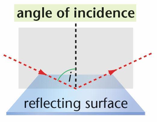 The angle of reflection is equal to the angle of incidence.