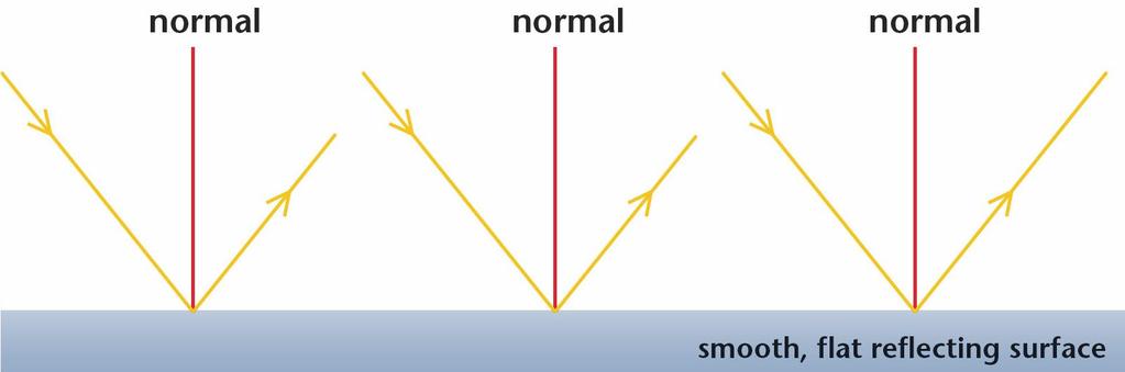 How Smooth Reflecting Surfaces Differ from Rough Reflecting Surfaces The law of reflection applies to every reflecting surface, whether they are smooth or rough.