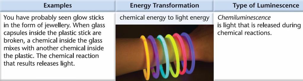 Producing Light by Luminescence Three examples of light-producing technologies that involve